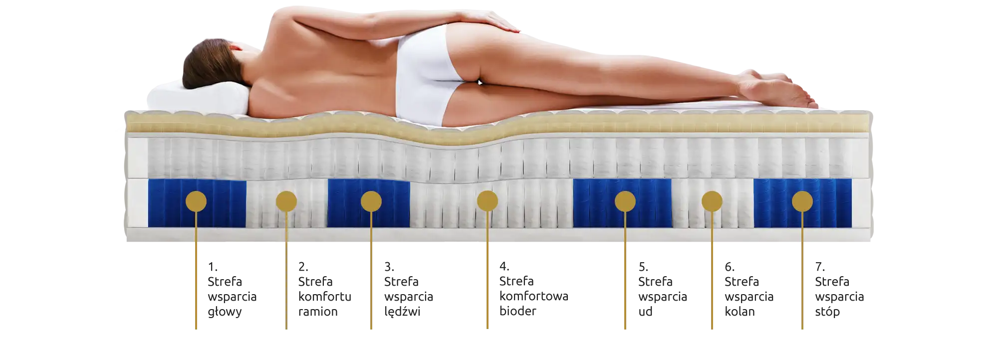 Schemat 7 stref komfortu materaca Silver Pro Luxsen H3 z warstwami VISCO, lateksu i sprężyn multipocket
